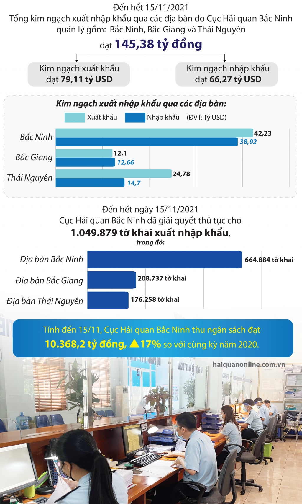 Infographics: Kim ngạch xuất nhập khẩu qua Hải quan Bắc Ninh tăng 13,6 tỷ USD