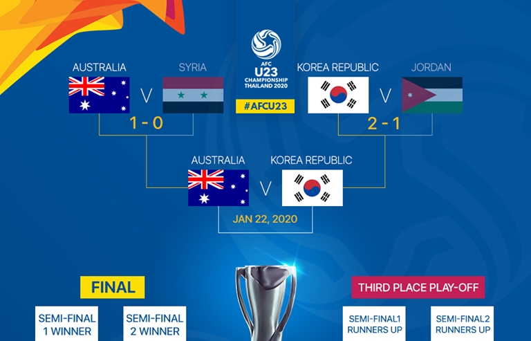 Lịch thi đấu bán kết U23 châu Á 2020: 4 đội tranh 3 vé dự Olympic Tokyo