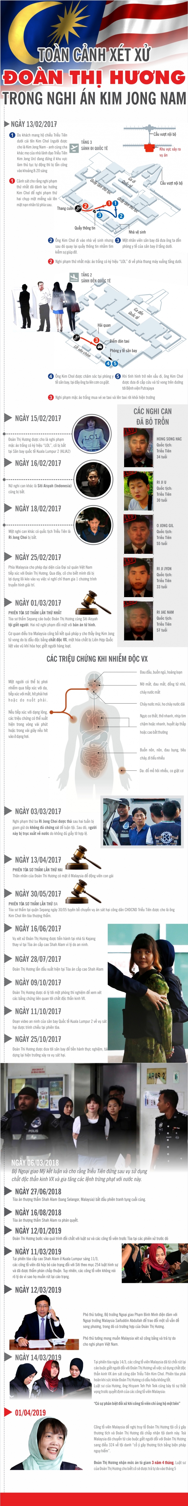 infographics toan canh vu xet xu doan thi huong trong nghi an kim jong nam