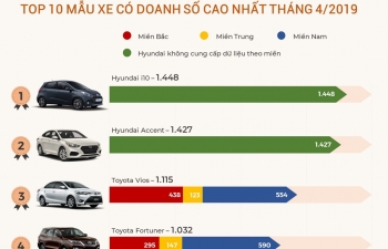 Infographics: Top 10 mẫu xe bán chạy nhất Việt Nam trong tháng 4/2019