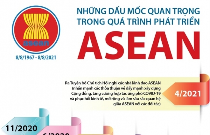 Infographics: Những dấu mốc quan trọng trong quá trình phát triển ASEAN