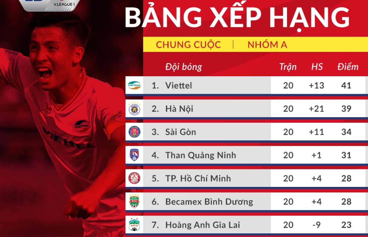 Bảng xếp hạng chung cuộc V-League 2020: Viettel vô địch, Quảng Nam xuống hạng