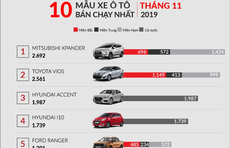 Infographics: 10 xe bán chạy nhất tháng 11/2019: Honda CR-V mất hút, Kia Soluto lên sóng