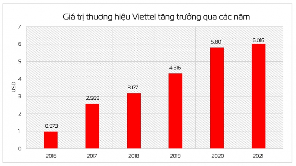 Đạt trên 6 tỷ USD, giá trị thương hiệu của Viettel tăng 32 bậc