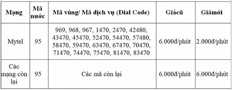 viettel giam 67 cuoc goi quoc te toi myanma tu thang 4