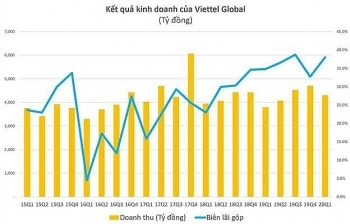 Lợi nhuận quý 1/2020 của Viettel Global tăng 600%