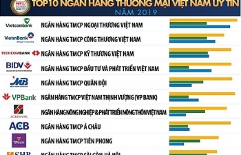 Công bố top 10 ngân hàng thương mại Việt Nam uy tín 2019