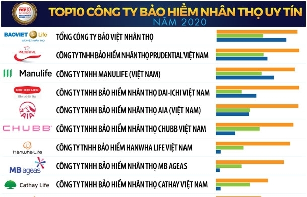 Manulife Việt Nam giành lại vị trí thứ 3 trong bảng xếp hạng top 10 công ty bảo hiểm nhân thọ uy tín