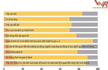 500 doanh nghiệp lợi nhuận tốt nhất Việt Nam chỉ ra 5 rào cản và 3 ưu tiên phát triển trong giai đoạn mới