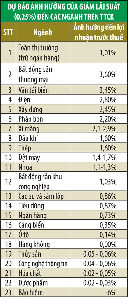 nhung nhom nganh huong loi tu chinh sach giam lai suat