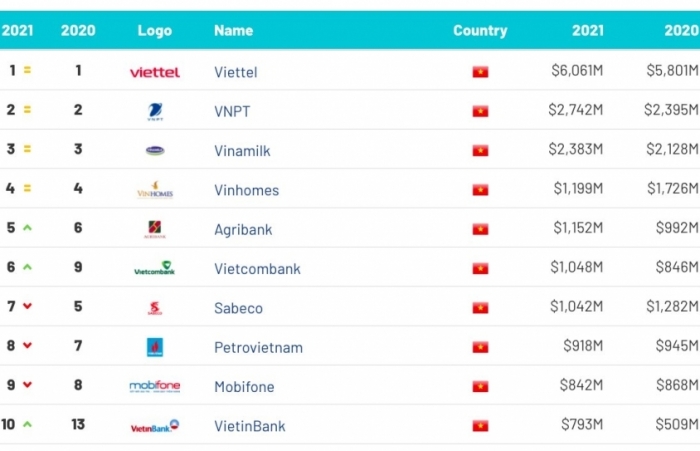 Trị giá thương hiệu Viettel chiếm 33% tổng giá trị 10 thương hiệu hàng đầu Việt Nam