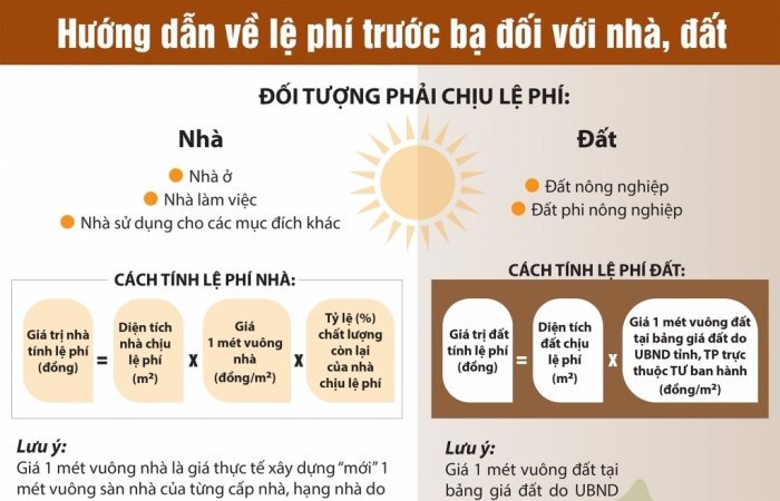 infographics huong dan ve le phi truoc ba doi voi nha dat