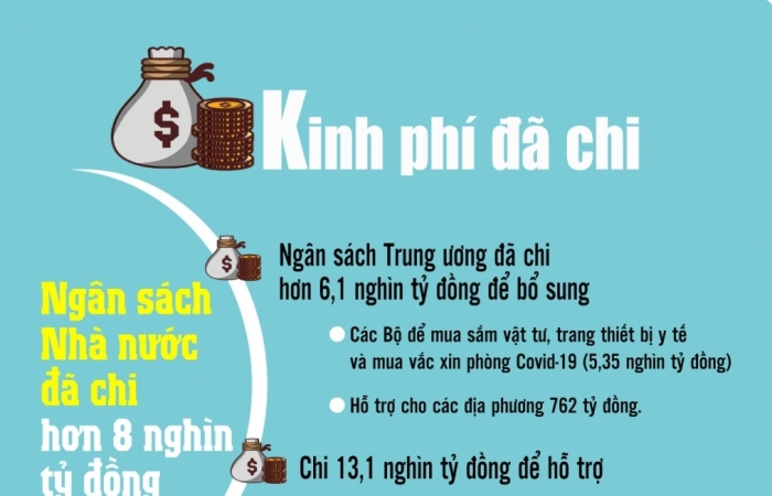 infographic ngan sach nha nuoc da chi bao nhieu tien cho cong tac phong chong covid 19