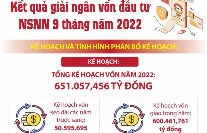 infographics tinh hinh phan bo von va giai ngan von dau tu cong 9 thang dau nam 2022