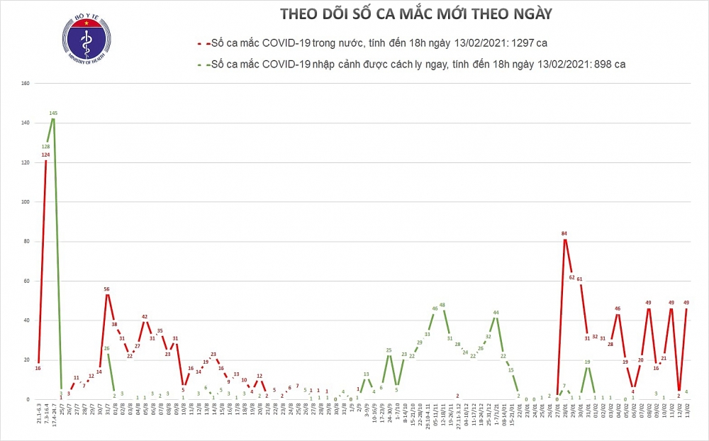 49 ca mắc Covid-19 mới ở TPHCM và Hải Dương