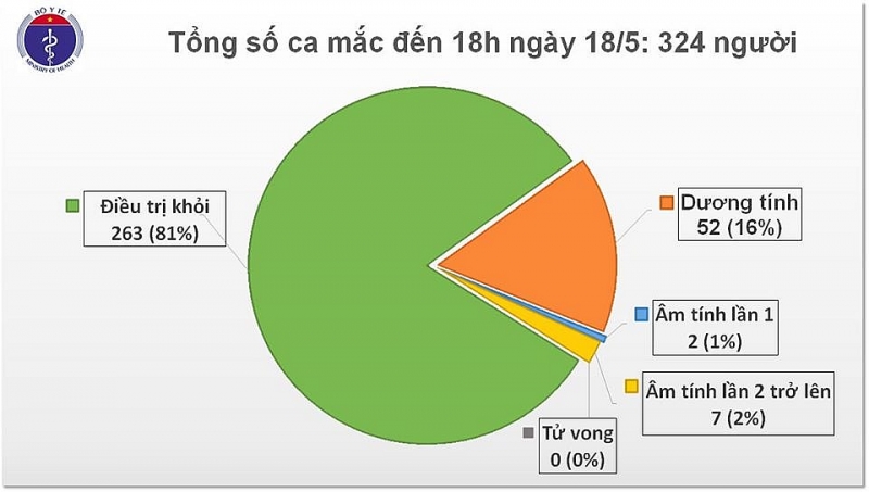 4 ca mac covid 19 moi trong do co 2 ca la tiep vien cua vietnamairlines