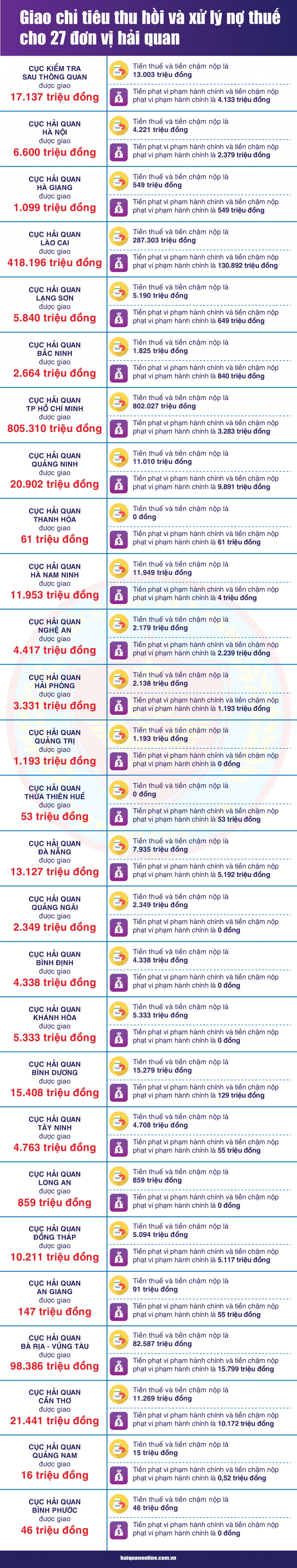 Infographics: Chỉ tiêu thu hồi và xử lý nợ thuế năm 2023 của 27 đơn vị hải quan