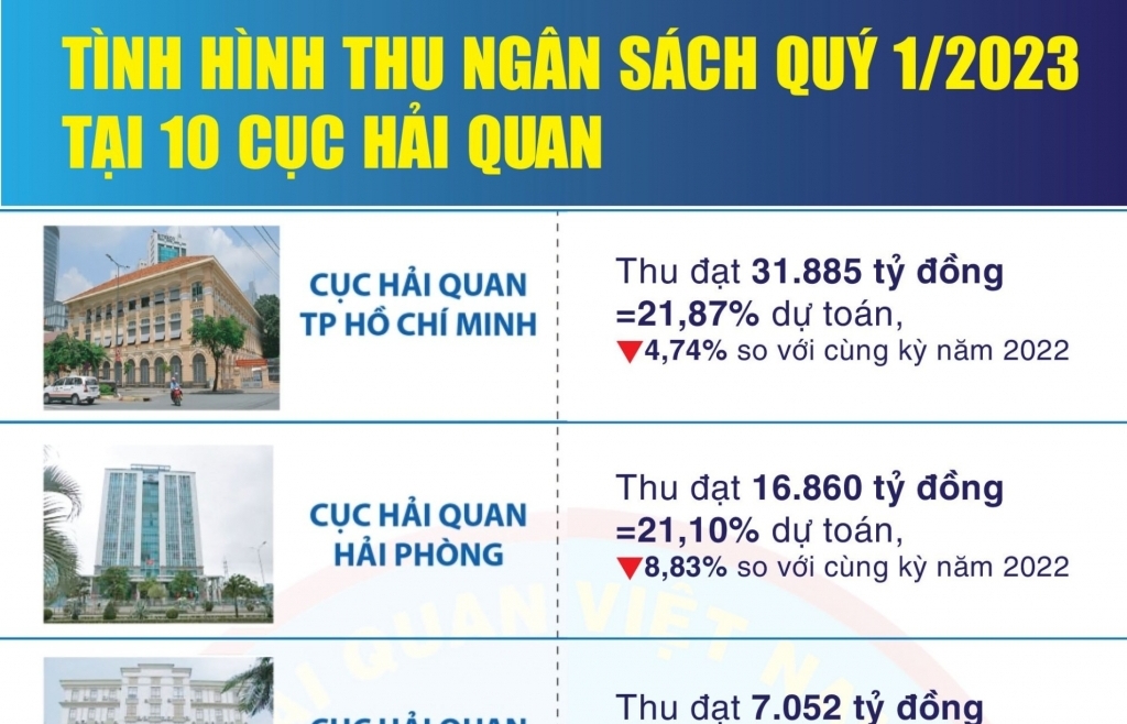 Infographic: Tình hình thu ngân sách quý 1 tại 10 cục hải quan