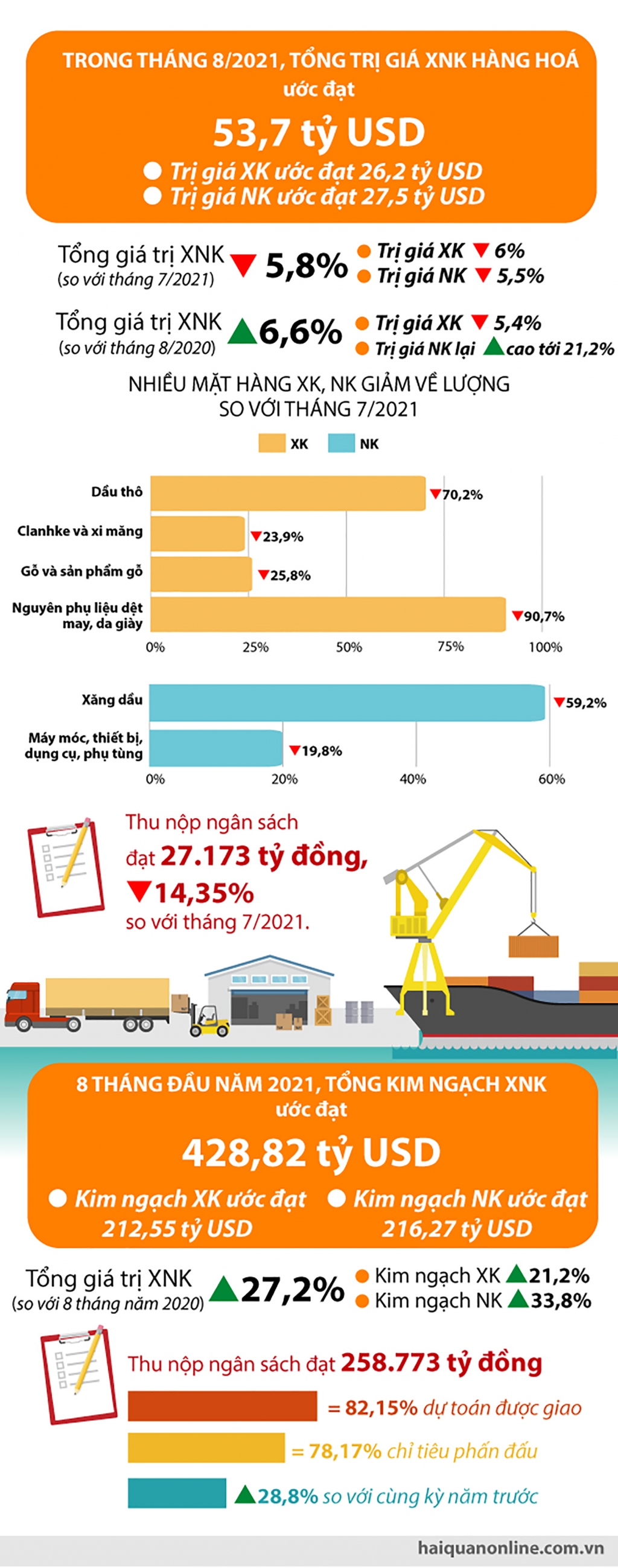 Infographics: Tháng 8, thu ngân sách từ hoạt động xuất nhập khẩu giảm 14,35%