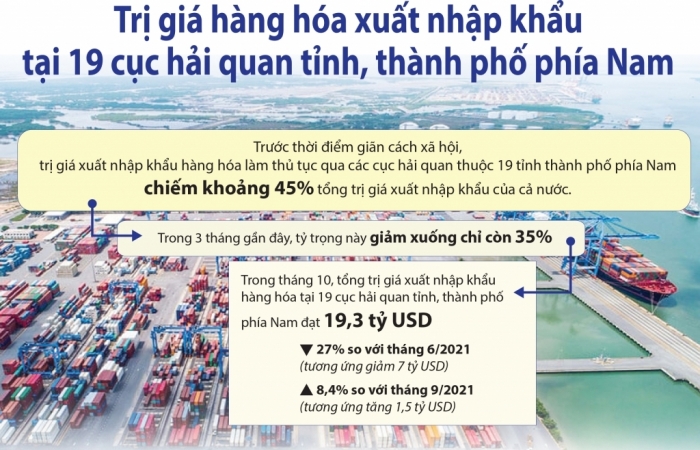 Infographics: Trị giá hàng hóa xuất nhập khẩu tại 19 cục hải quan tỉnh, thành phố phía Nam