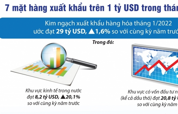 Infographics: 7 mặt hàng xuất khẩu trên 1 tỷ USD trong tháng 1/2022