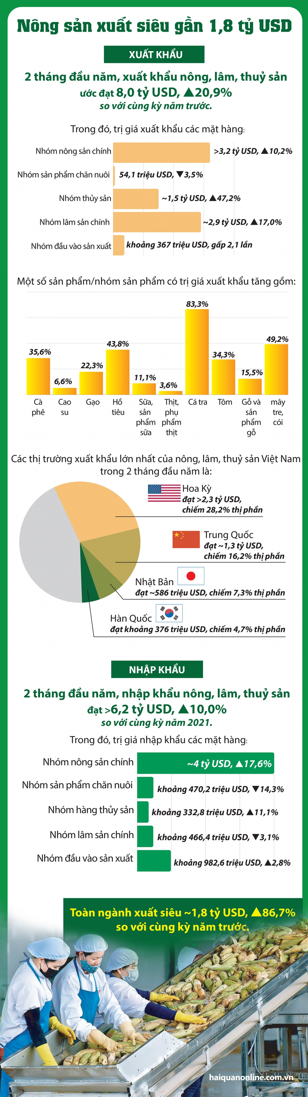 Infographics: Nông sản xuất siêu gần 1,8 tỷ USD