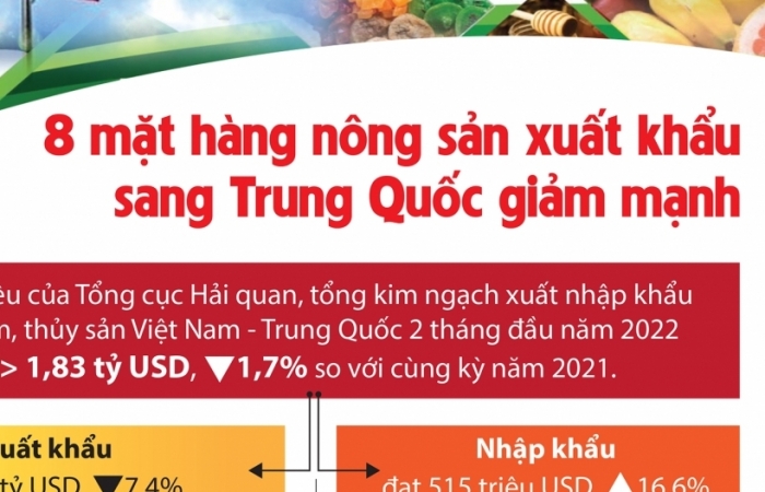 Infographics: 8 mặt hàng nông sản xuất khẩu sang Trung Quốc giảm mạnh