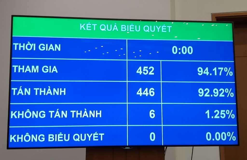 Kết quả biểu quyết miễn nhiệm Thủ tướng Chính phủ Nguyễn Xuân Phúc