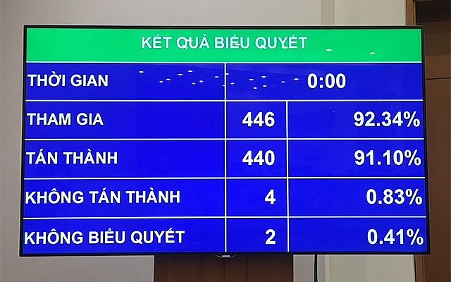 Quốc hội quyết định mở rộng đối tượng được giảm thuế thu nhập doanh nghiệp 2020