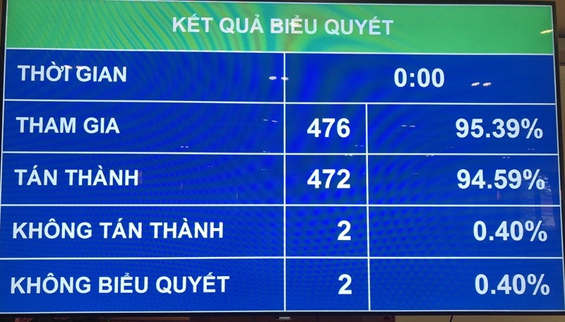 Phê chuẩn bổ nhiệm 4 Thẩm phán Toà án nhân dân tối cao