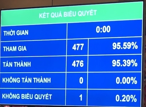 Quốc hội phê chuẩn quyết toán ngân sách nhà nước năm 2019