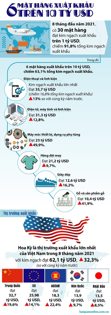 Infographics: 6 mặt hàng xuất khẩu trên 10 tỷ USD