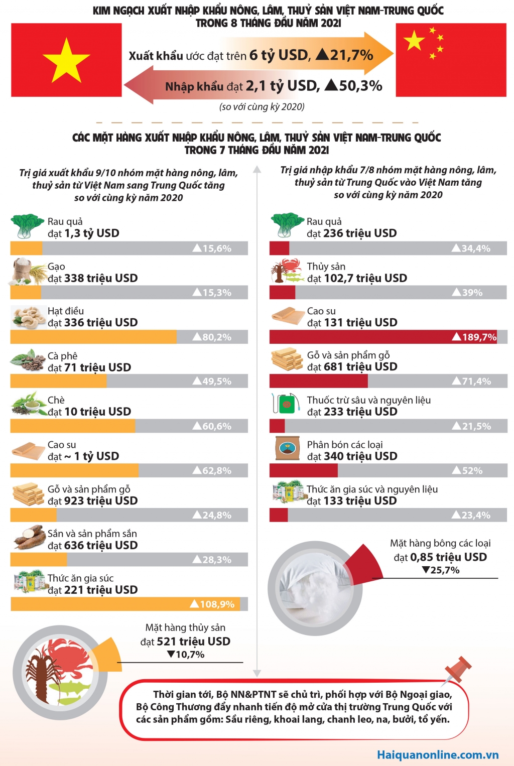 Infographics: Xuất khẩu 9 nhóm mặt hàng nông sản sang Trung Quốc tăng mạnh
