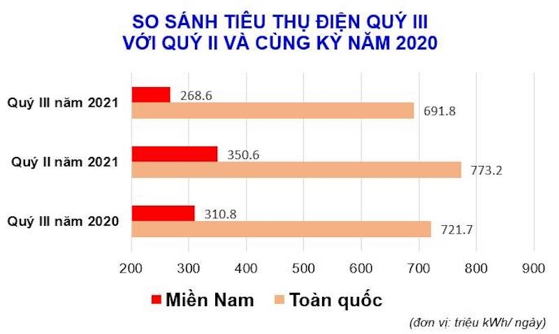 Tiêu thụ điện quý 3/2021 giảm mạnh