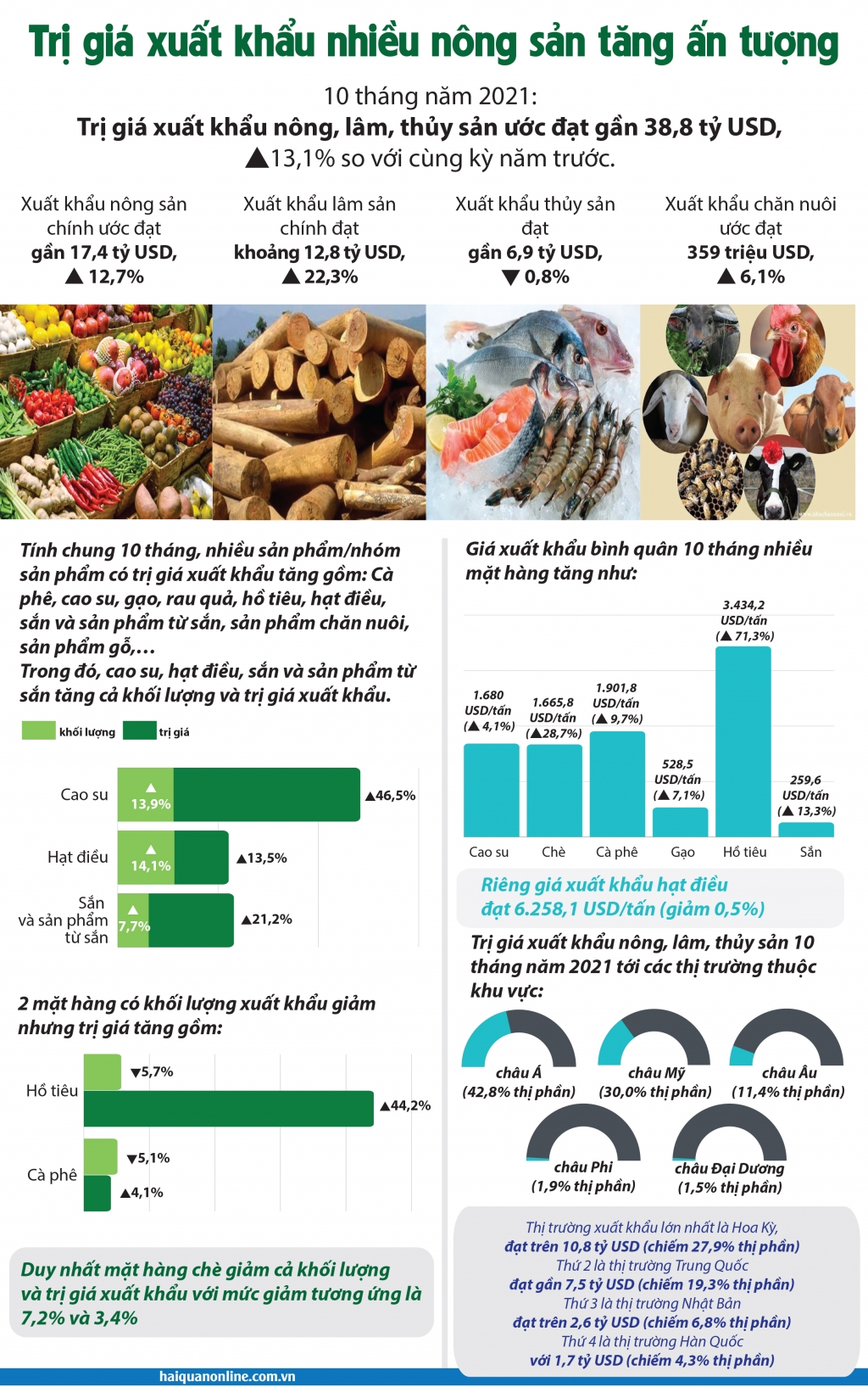 Infographics: Trị giá xuất khẩu nhiều nông sản tăng ấn tượng