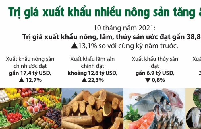 Infographics: Trị giá xuất khẩu nhiều nông sản tăng ấn tượng