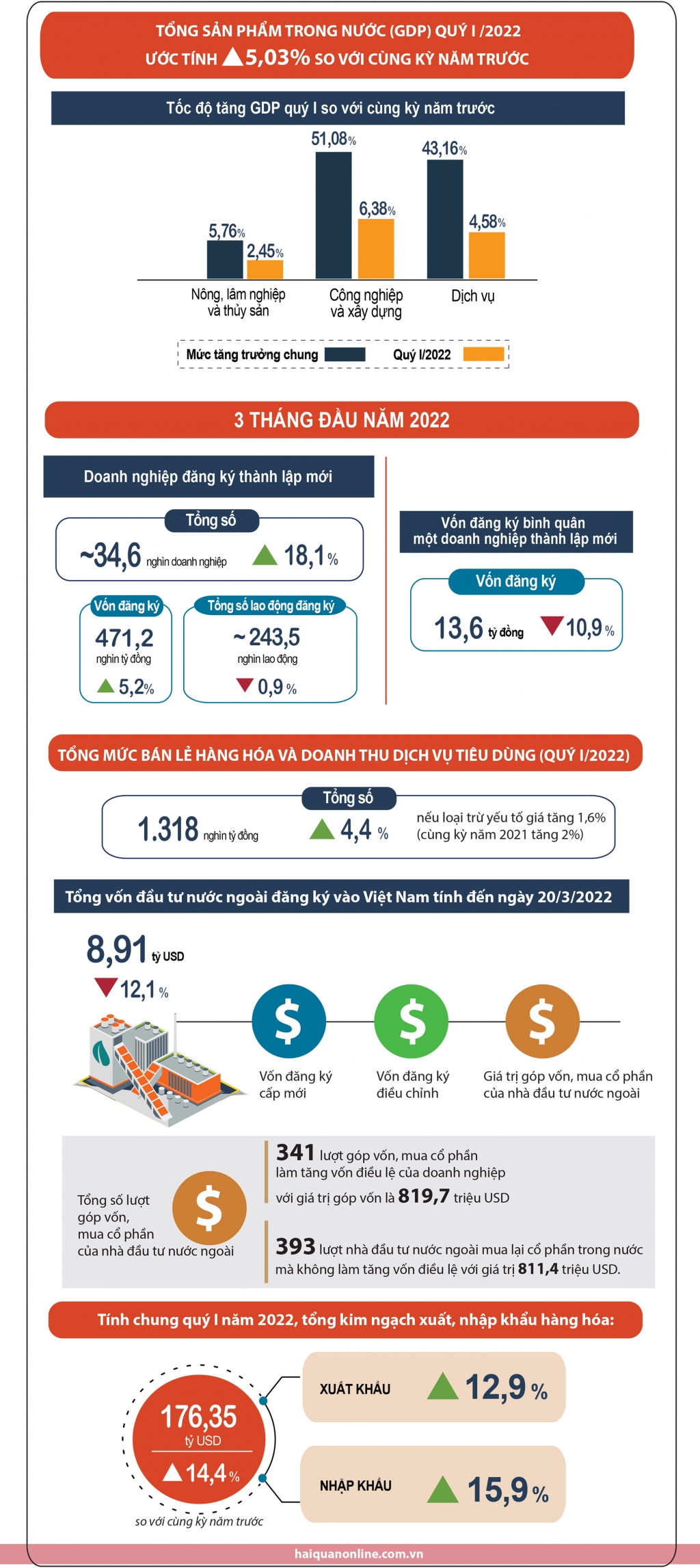 Infographics: Tăng trưởng vượt mốc 5%, kinh tế Việt Nam trên đà khởi sắc