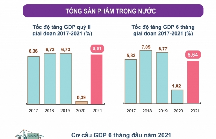 Infographics: Tình hình kinh tế - xã hội 6 tháng đầu năm 2021