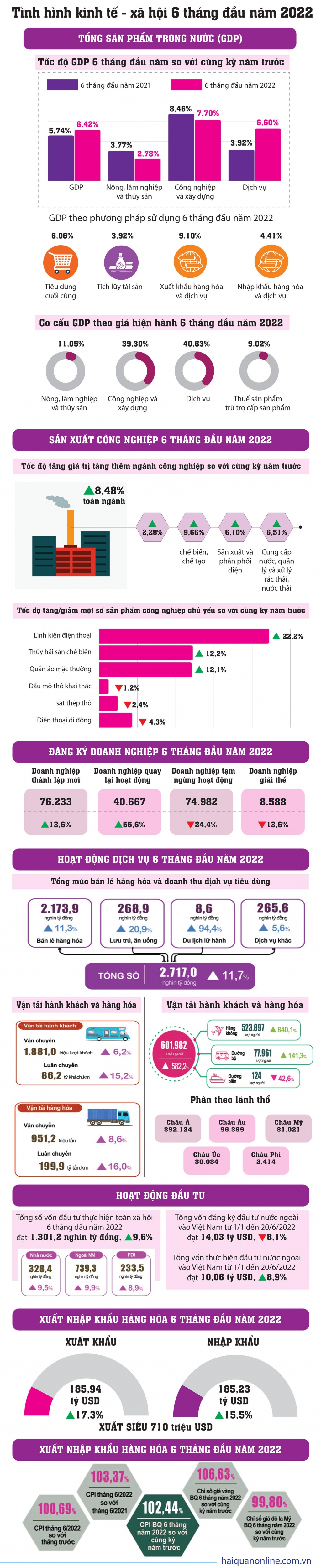 Infographics: 6 tháng đầu năm kinh tế - xã hội khởi sắc