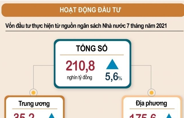 Việt Nam đầu tư ra nước ngoài hơn 570 triệu USD trong 7 tháng qua