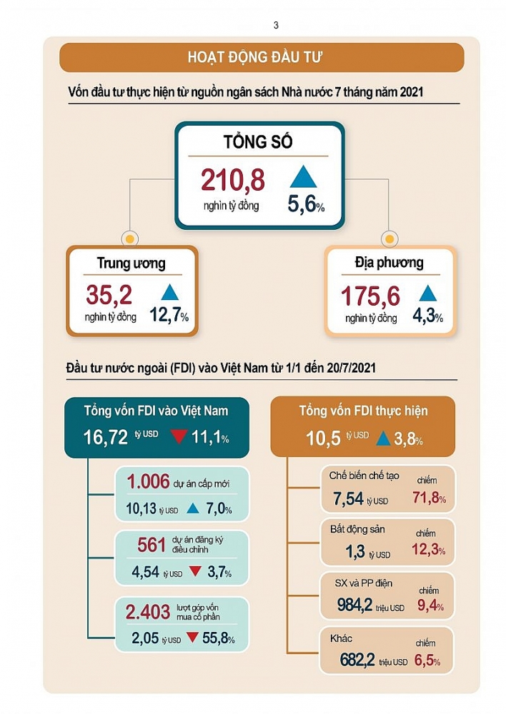 Việt Nam đầu tư ra nước ngoài hơn 570 triệu USD trong 7 tháng qua