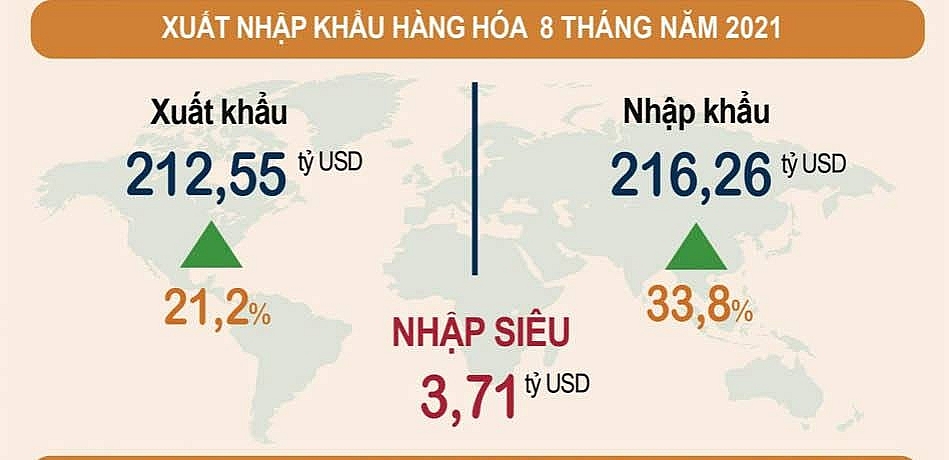 8 tháng đầu năm, Việt Nam nhập siêu 3,7 tỷ USD