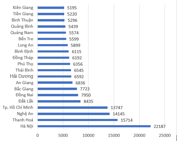 20 địa phương có số thí sinh không đăng ký xét tuyển nhiều nhất: