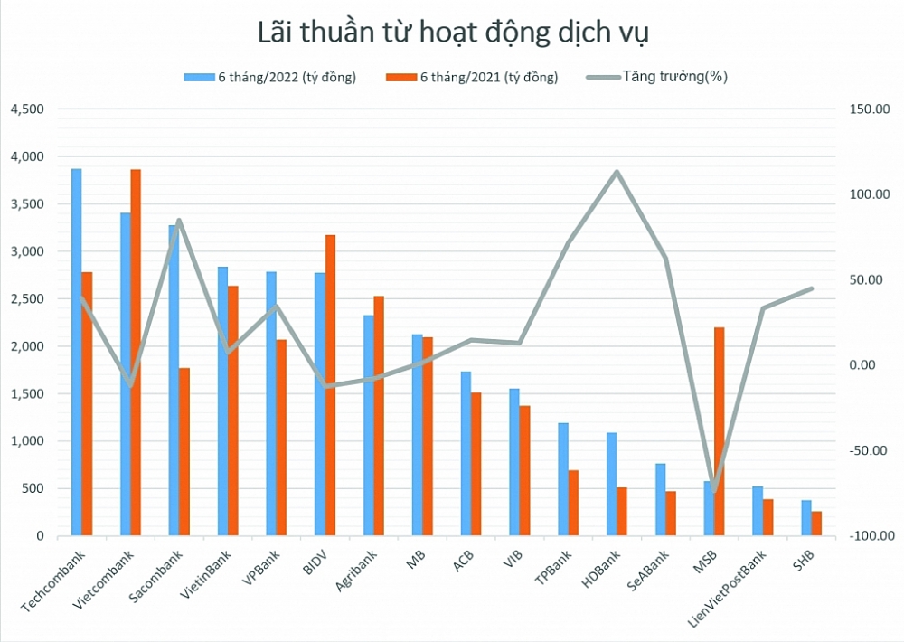 So sánh lãi thuần từ hoạt động dịch vụ của một số ngân hàng. 	Biểu đồ: H.Dịu