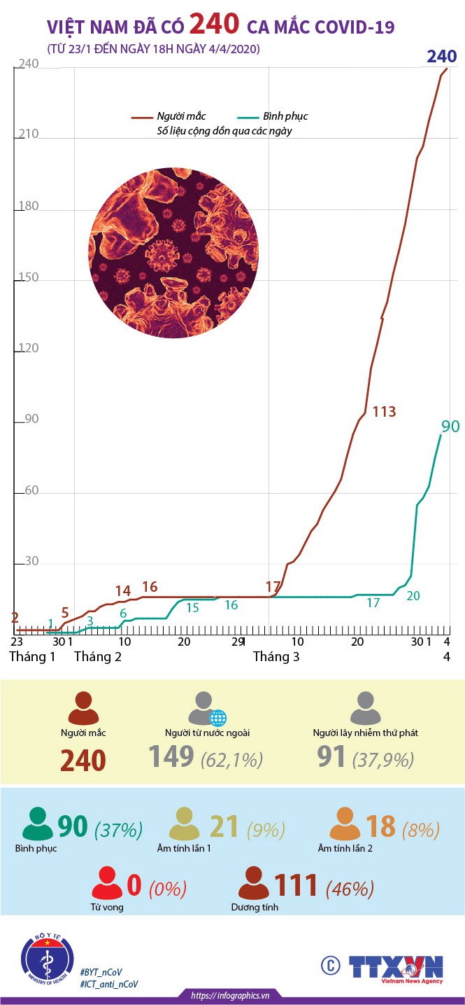 infographics viet nam da co 240 ca nhiem virus sars cov 2