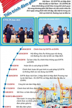 [Infographics] Tiến trình đàm phán hai hiệp định EVFTA và EVIPA