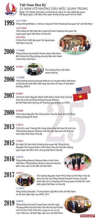 Những bước ngoặt trong 25 năm quan hệ Việt Nam-Hoa Kỳ