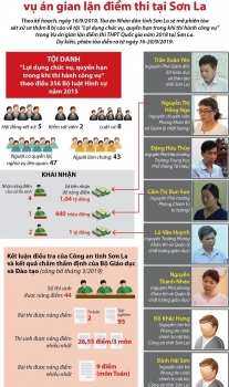 [Infographics] Xét xử vụ án gian lận điểm thi tại Sơn La vào ngày 16/9