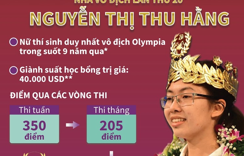 Nữ sinh Ninh Bình Nguyễn Thị Thu Hằng vô địch Đường lên đỉnh Olympia