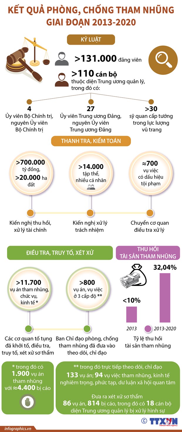 [Infographics] Ket qua phong, chong tham nhung giai doan 2013-2020 hinh anh 1